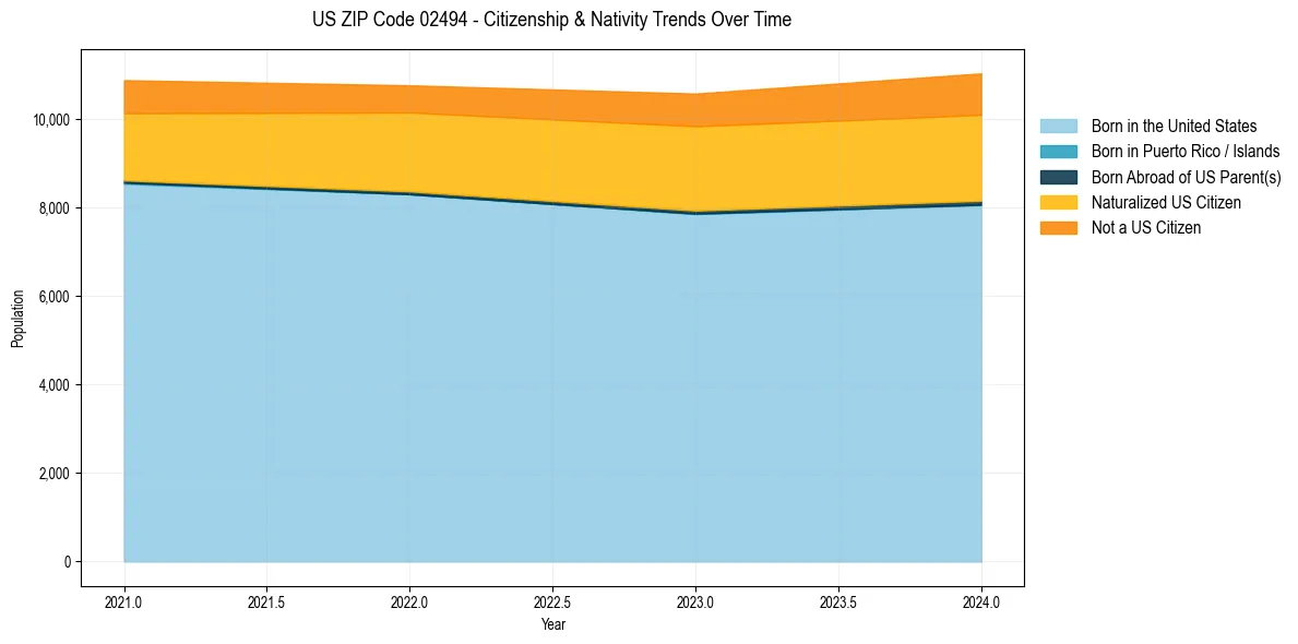 Historical nativity trends for 