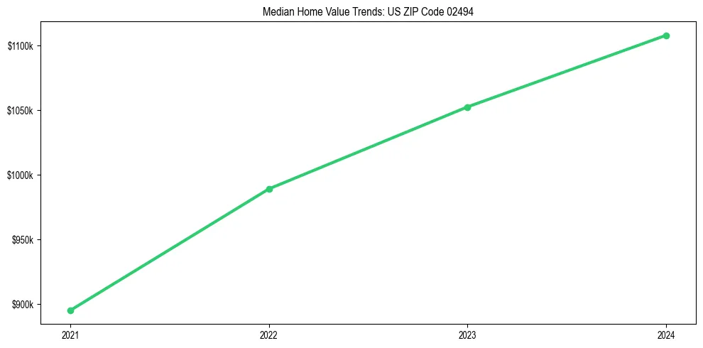 Median property value trends in 