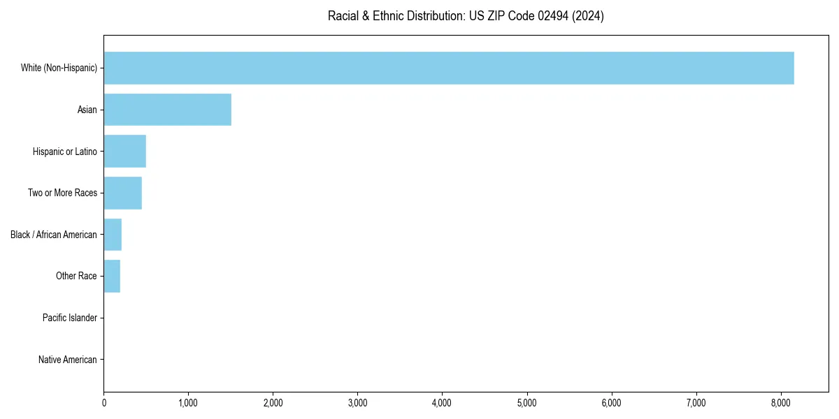 Bar chart showing racial distribution in  for 2024