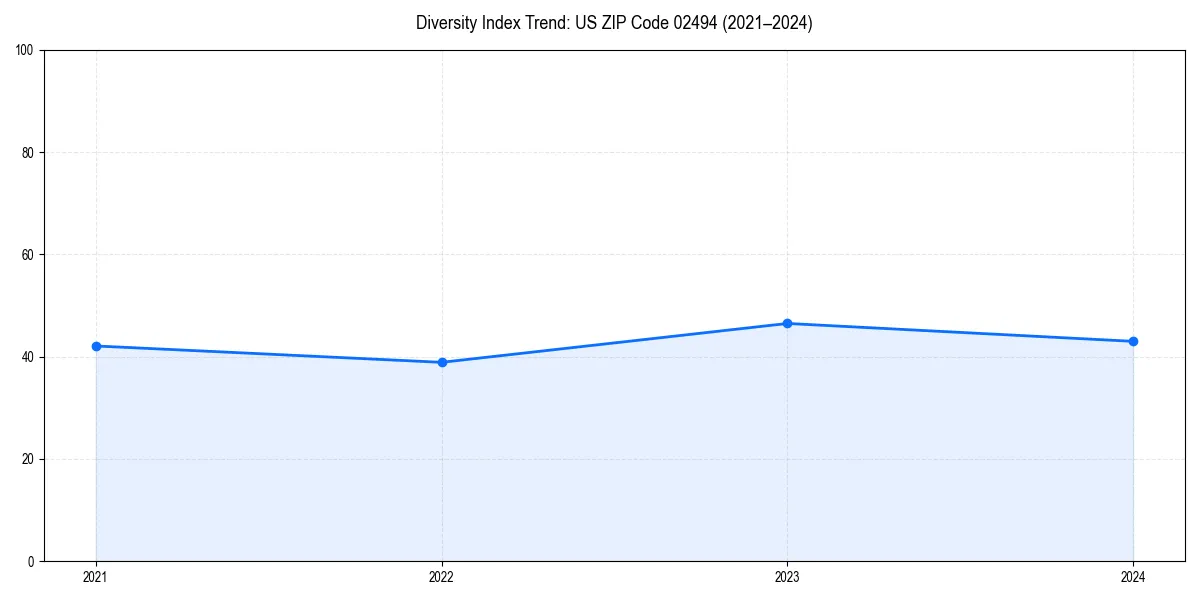 Line chart showing diversity index trends for 