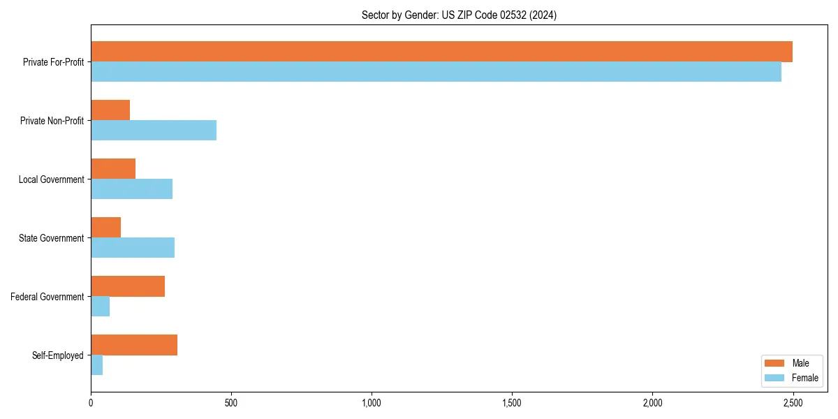 Employment sector breakdown by gender in 