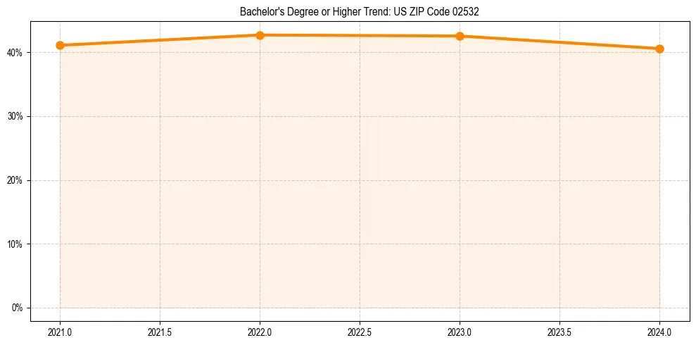 Trend chart showing bachelor degree growth in 