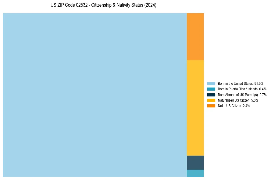 Nativity Treemap for 