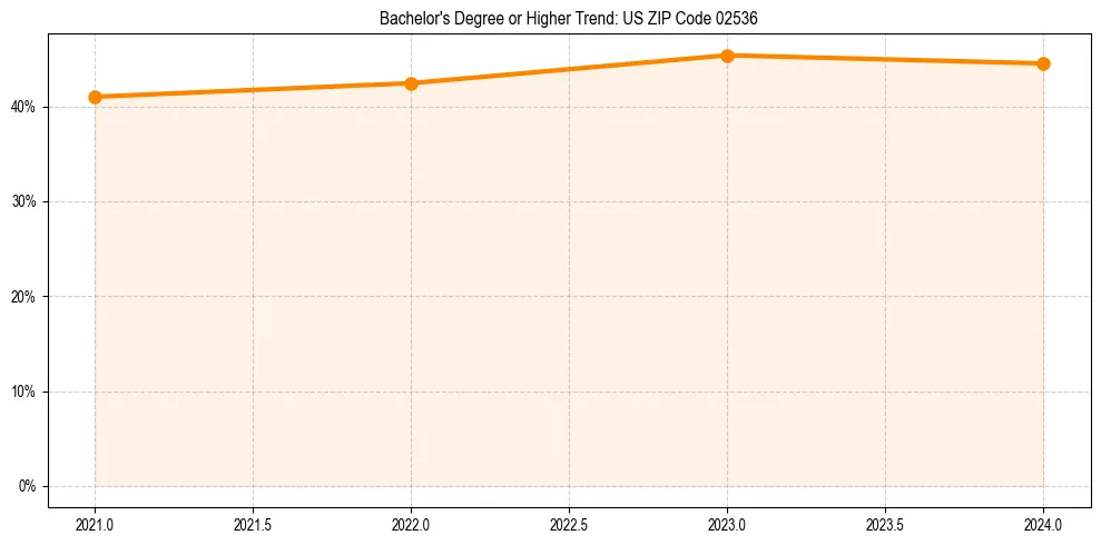Trend chart showing bachelor degree growth in 