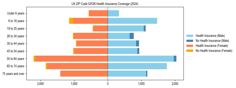 Health insurance pyramid for US ZIP Code 02536