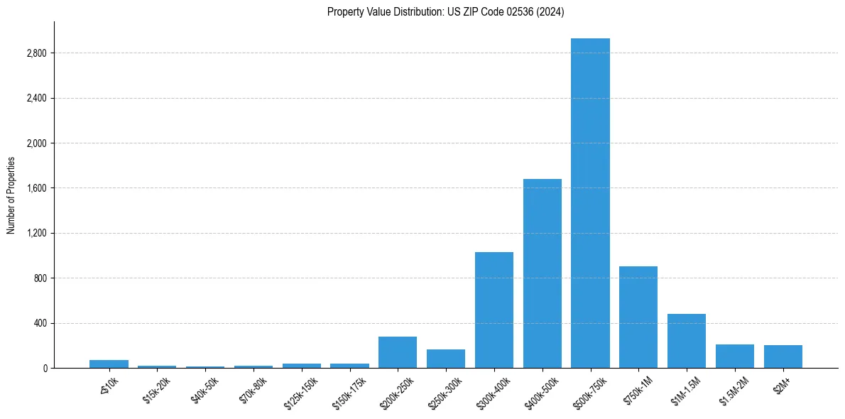 Value Distribution for 