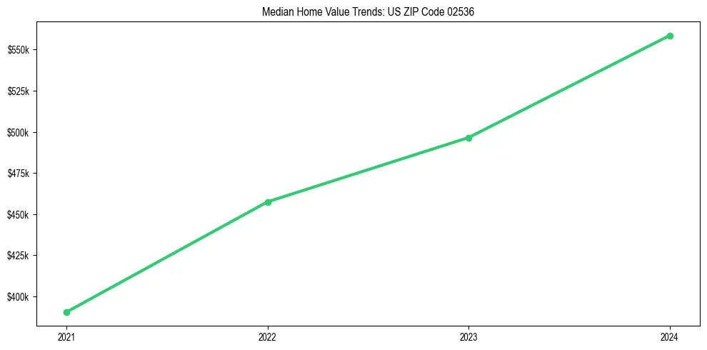 Median property value trends in 