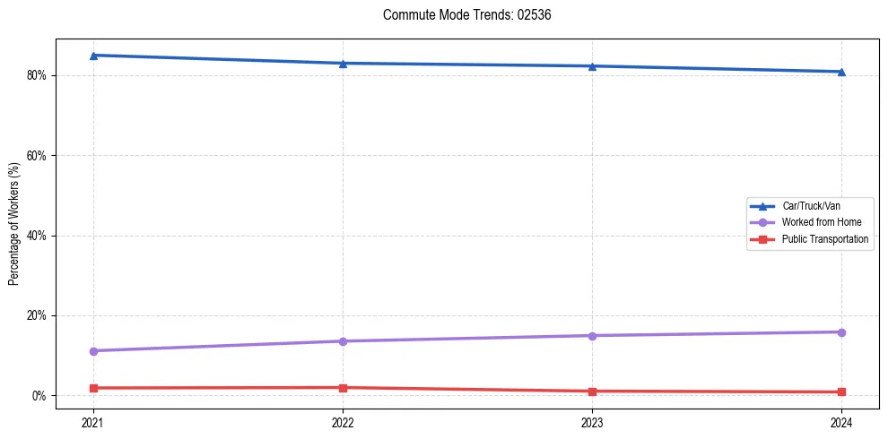 Transportation trends in US ZIP Code 02536