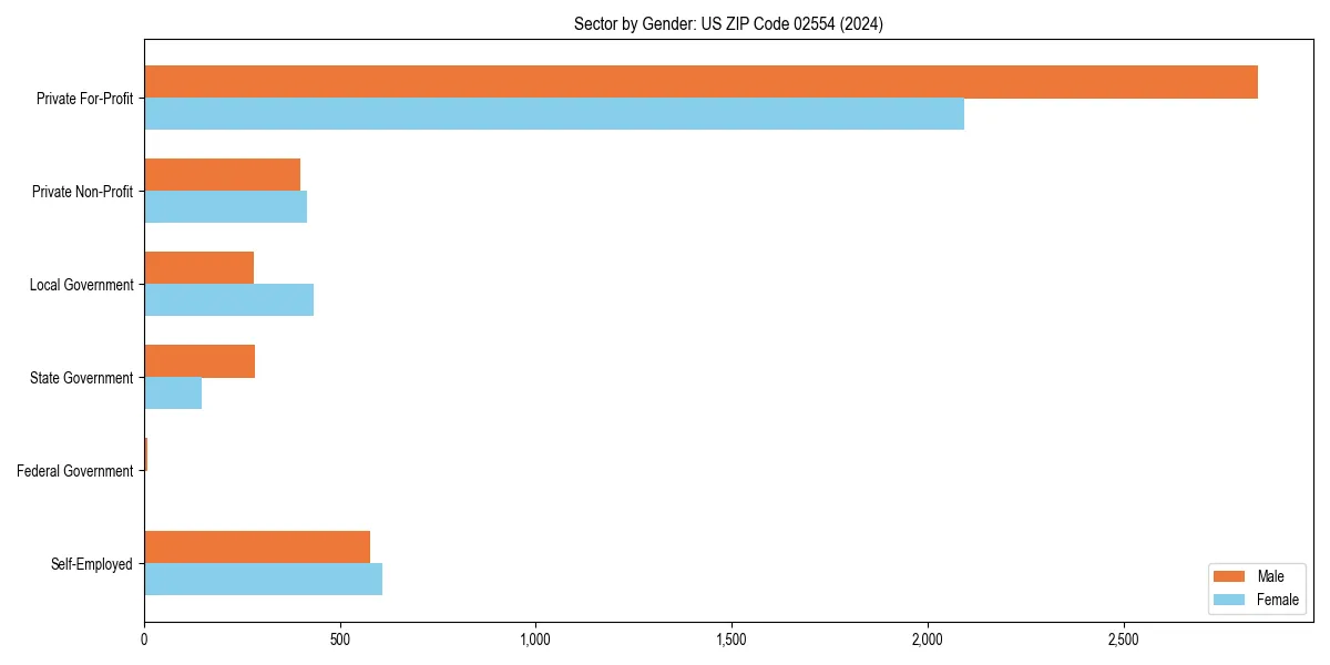 Employment sector breakdown by gender in 