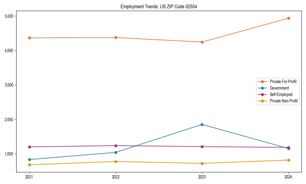 Long-term employment trends in 