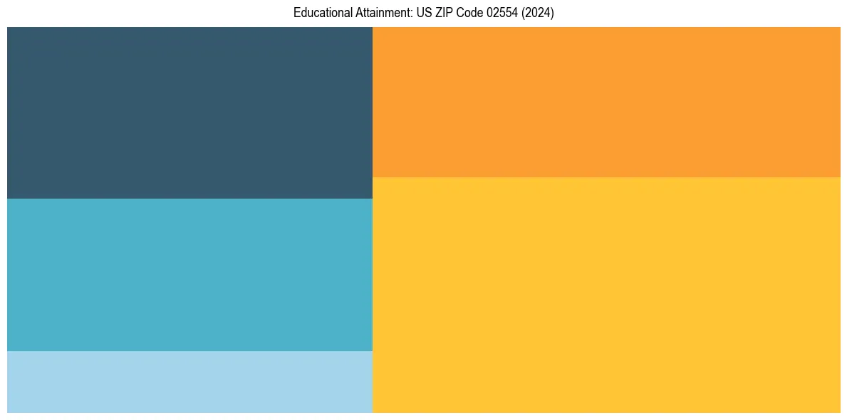 Education Treemap for  in 2024