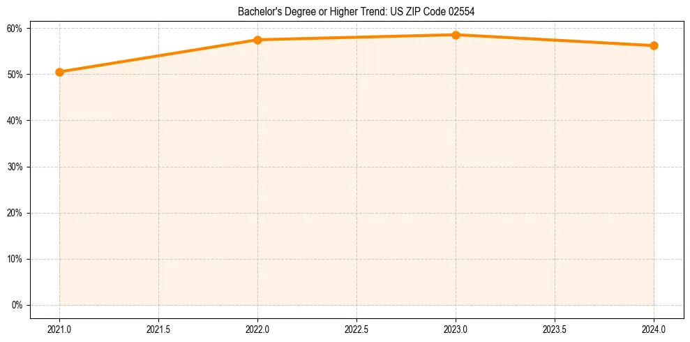 Trend chart showing bachelor degree growth in 