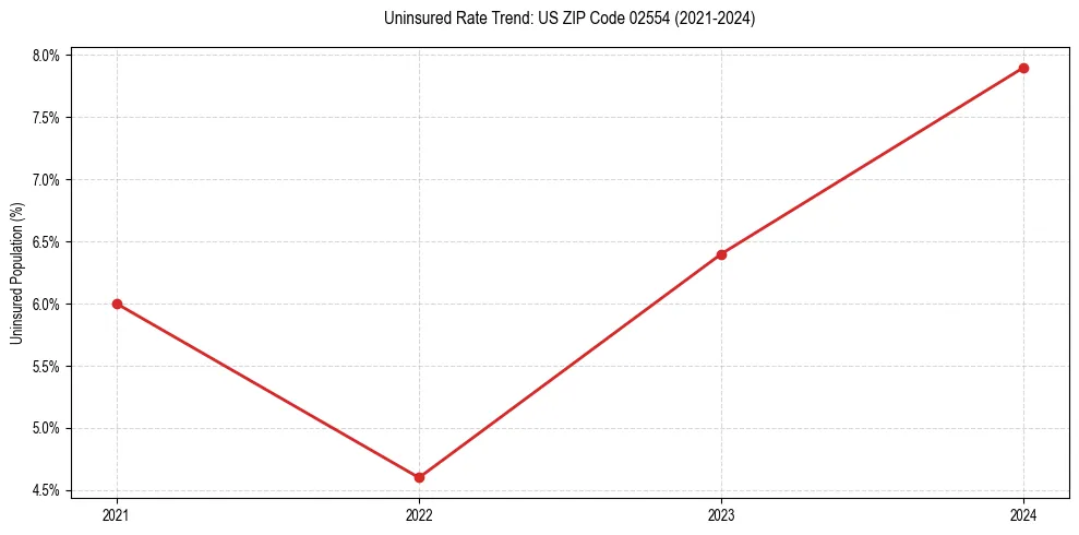 Uninsured trend chart for US ZIP Code 02554