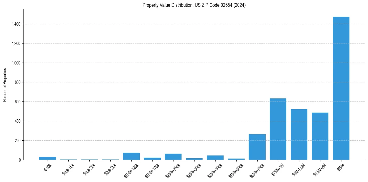 Value Distribution for 