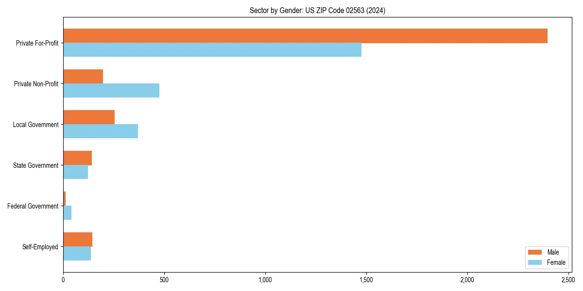 Employment sector breakdown by gender in 