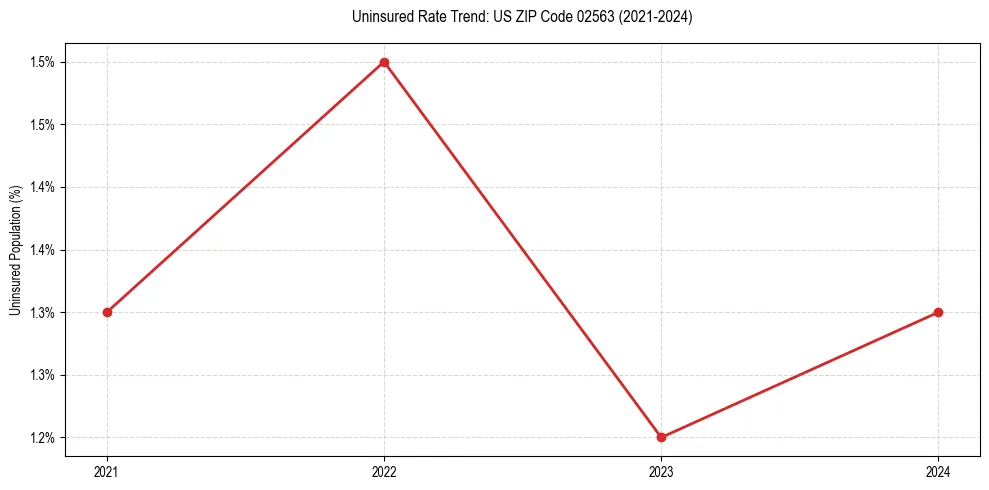 Uninsured trend chart for US ZIP Code 02563