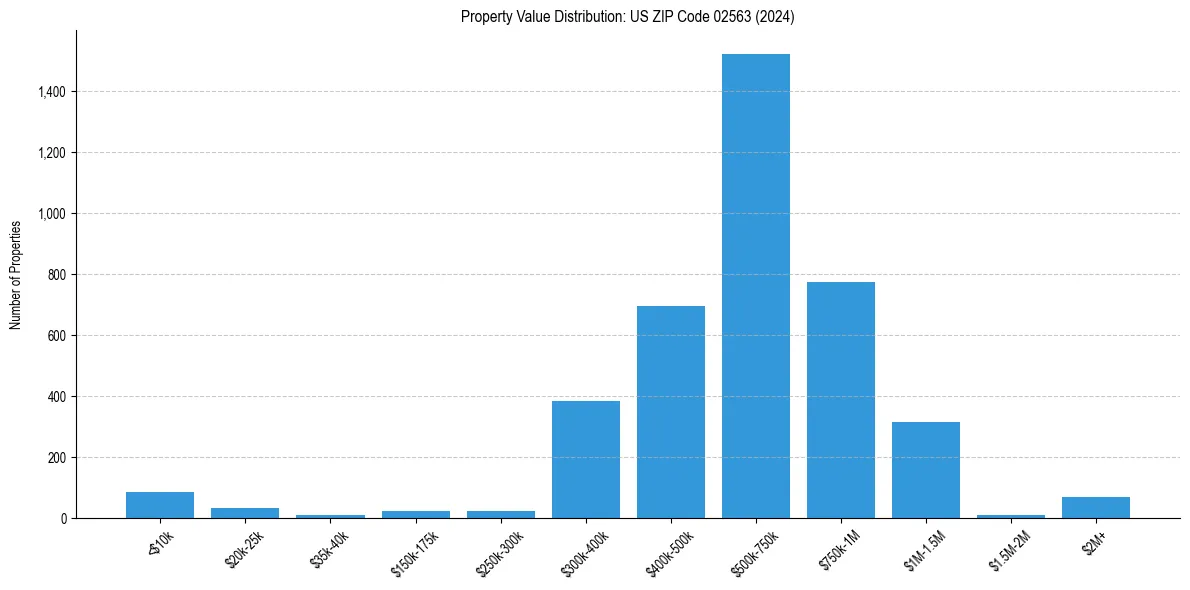Value Distribution for 