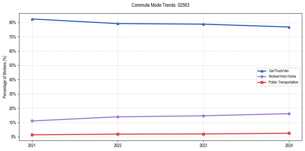 Transportation trends in US ZIP Code 02563