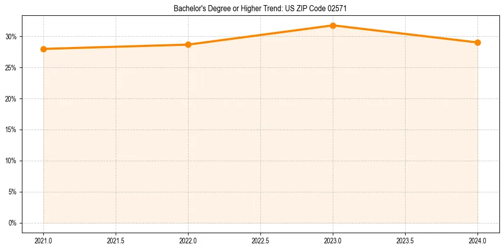 Trend chart showing bachelor degree growth in 