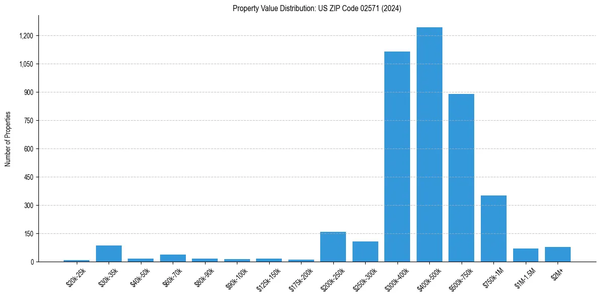 Value Distribution for 