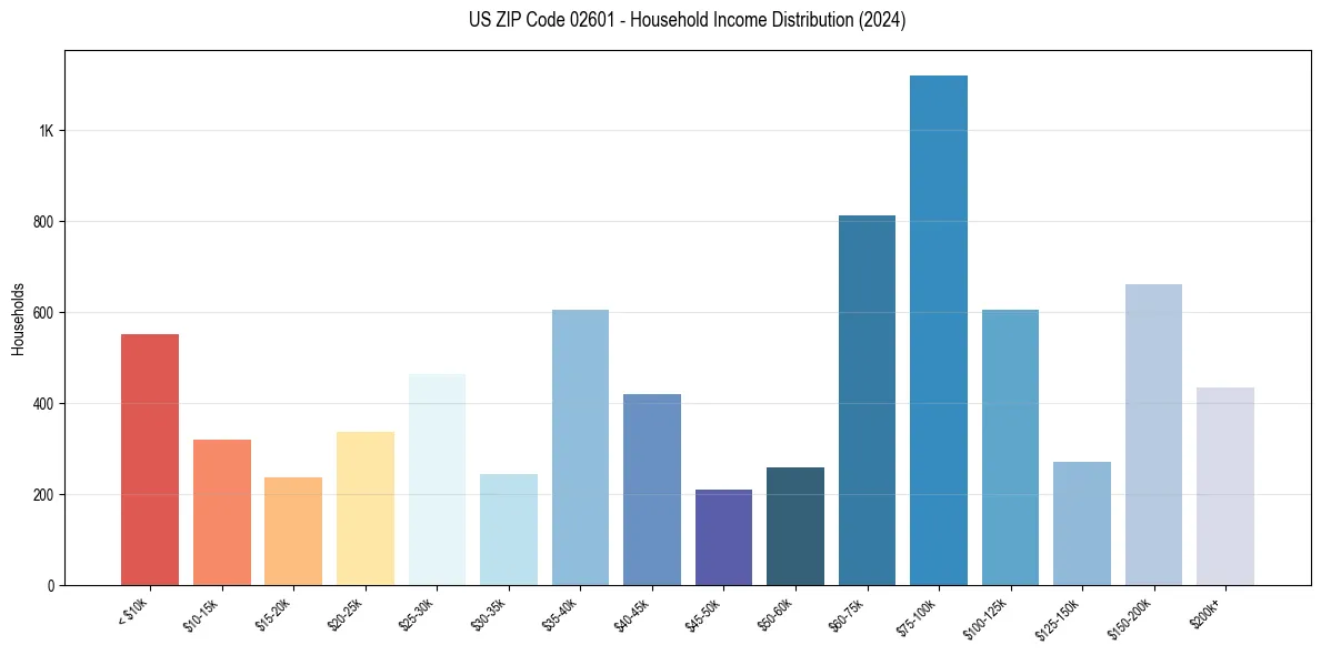 Income Distribution for 