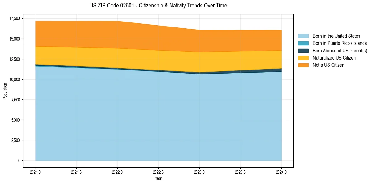 Historical nativity trends for 