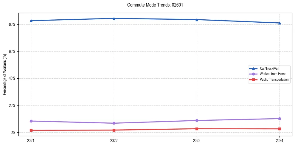 Transportation trends in US ZIP Code 02601