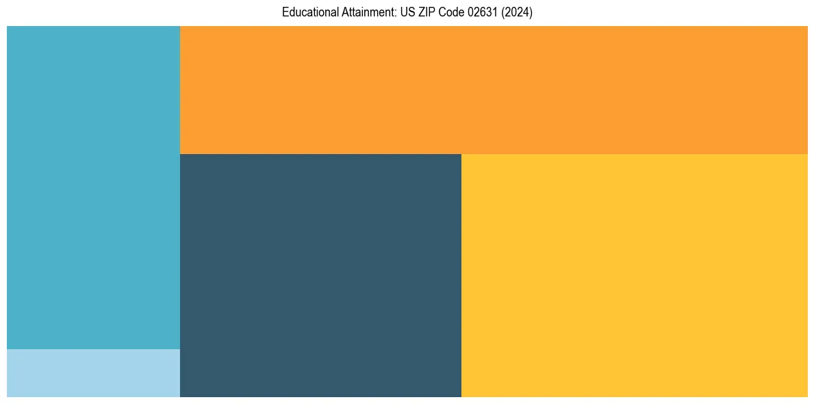 Education Treemap for  in 2024