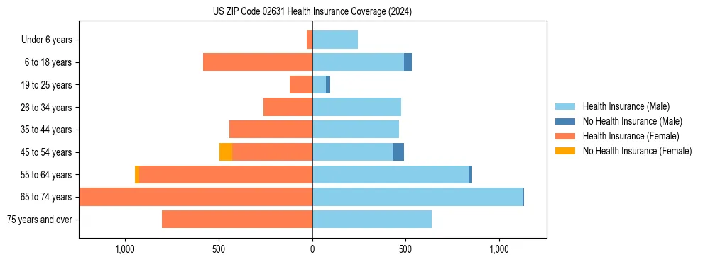 Health insurance pyramid for US ZIP Code 02631