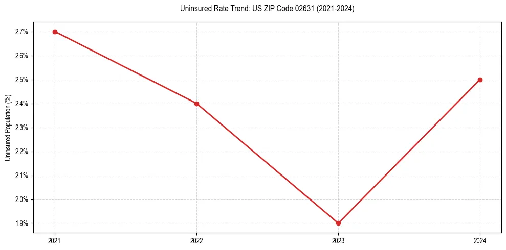 Uninsured trend chart for US ZIP Code 02631