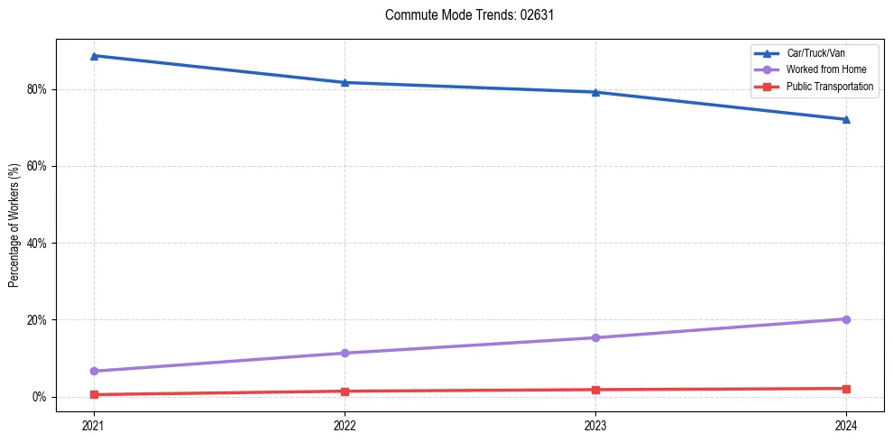 Transportation trends in US ZIP Code 02631
