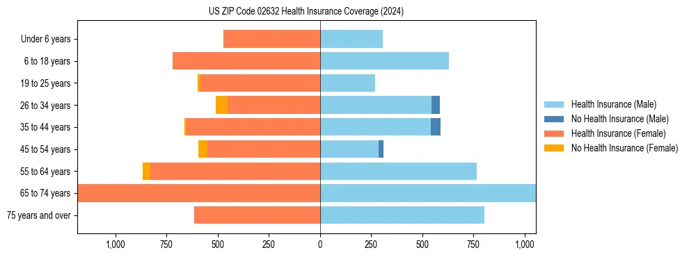 Health insurance pyramid for US ZIP Code 02632