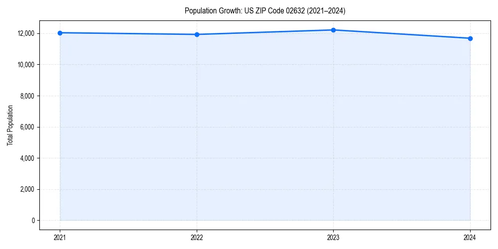 Population trends in 