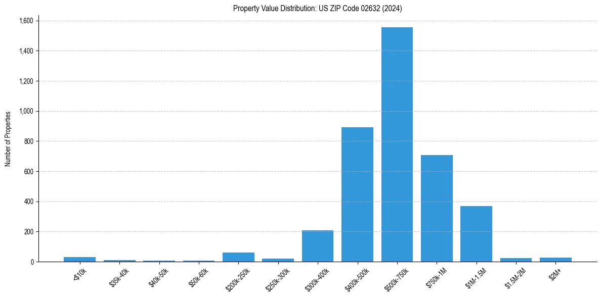 Value Distribution for 