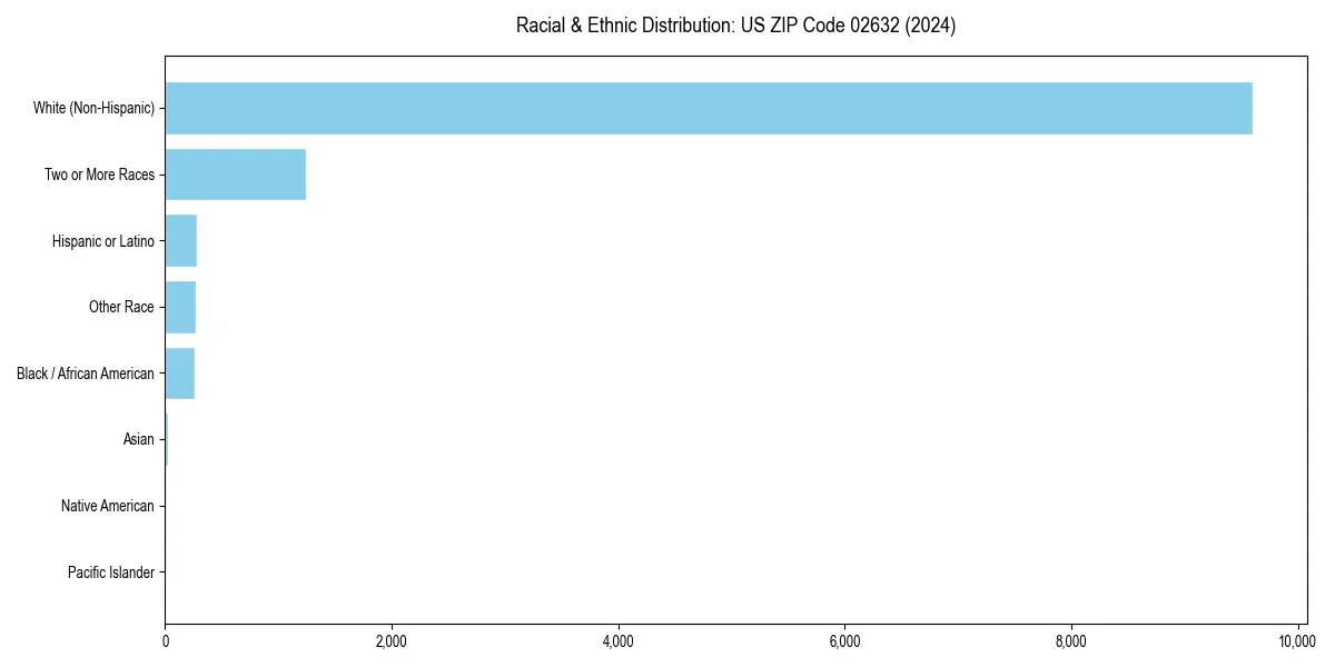 Bar chart showing racial distribution in  for 2024