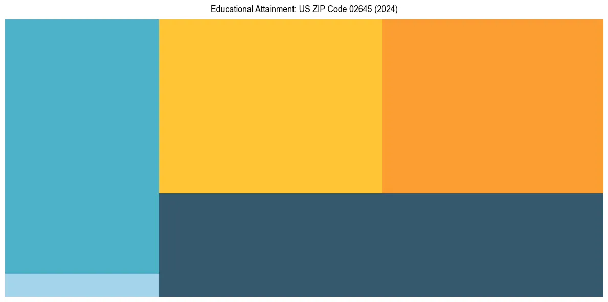 Education Treemap for  in 2024