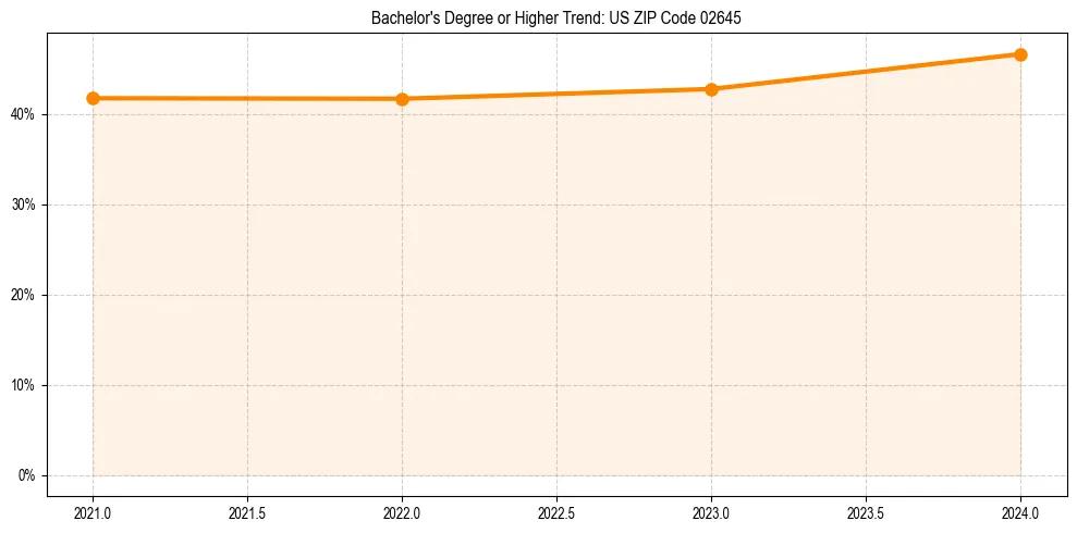 Trend chart showing bachelor degree growth in 