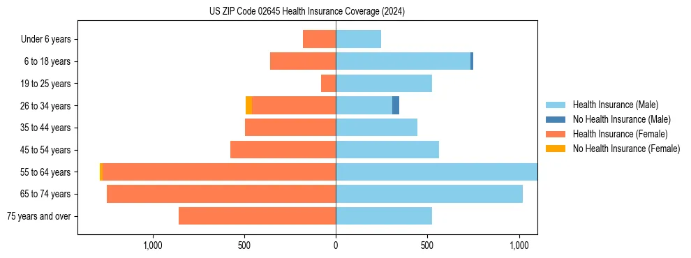 Health insurance pyramid for US ZIP Code 02645