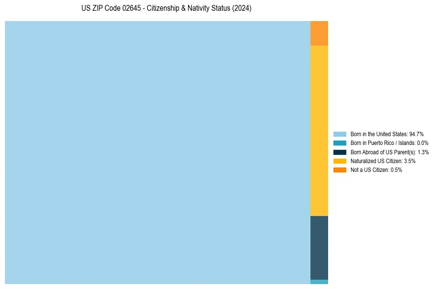 Nativity Treemap for 