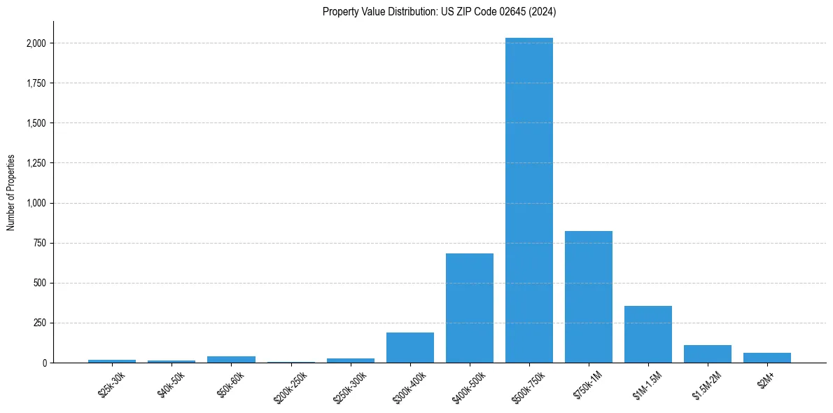 Value Distribution for 