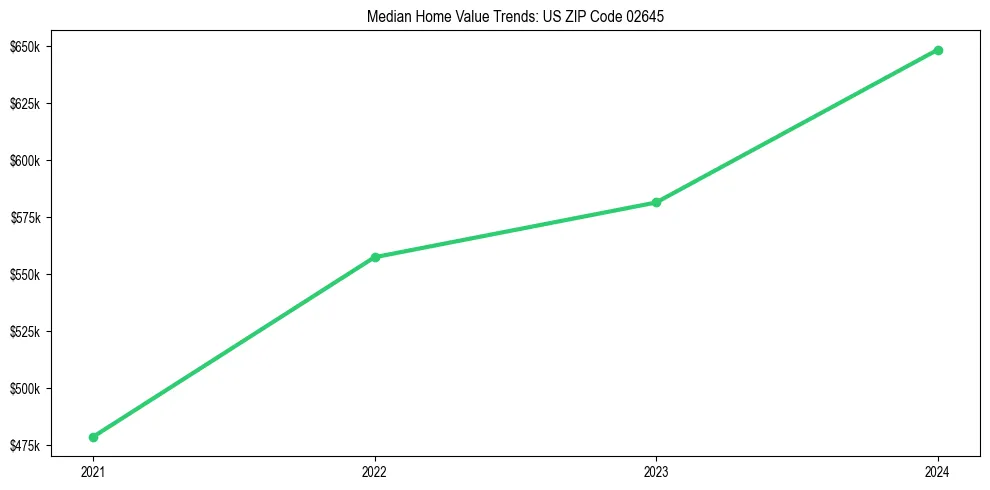 Median property value trends in 