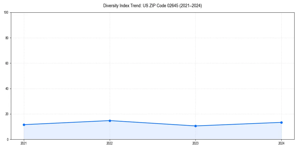 Line chart showing diversity index trends for 
