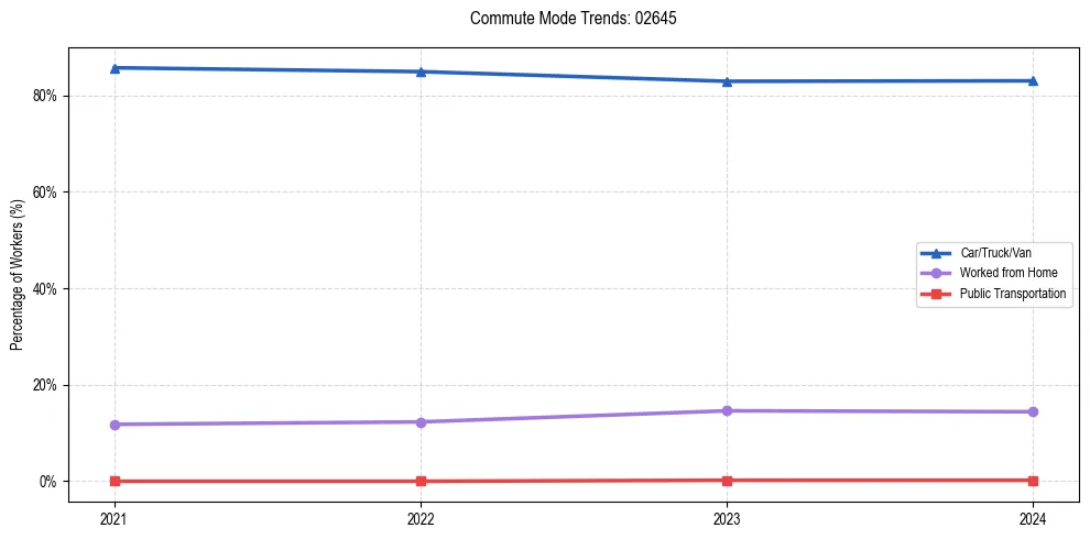 Transportation trends in US ZIP Code 02645