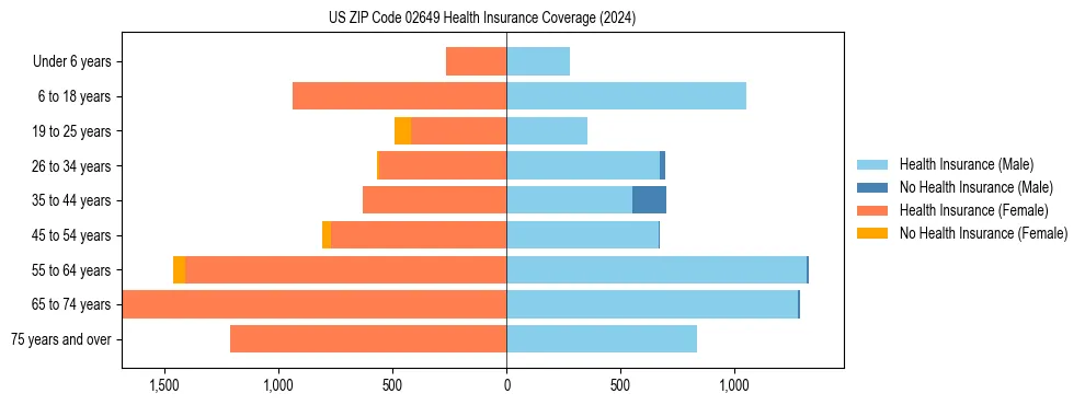 Health insurance pyramid for US ZIP Code 02649