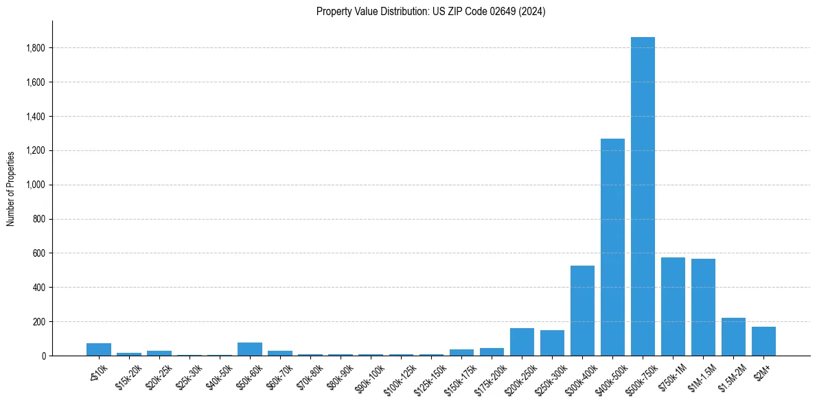 Value Distribution for 