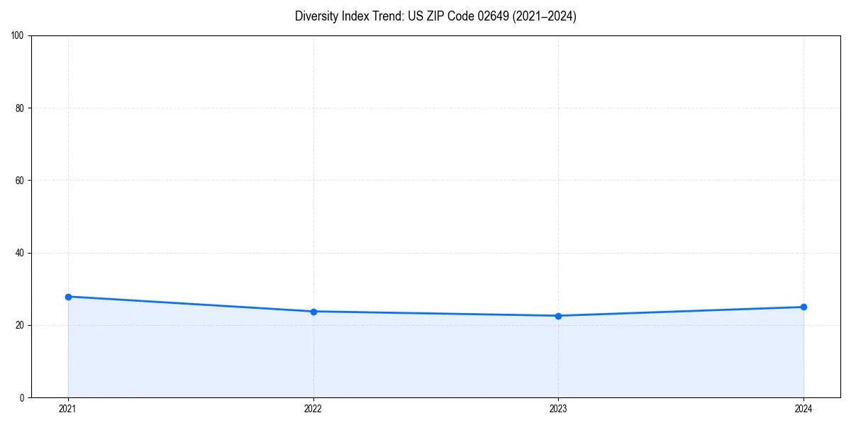 Line chart showing diversity index trends for 