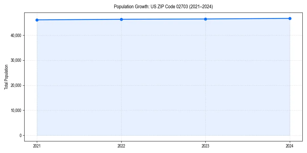 Population trends in 