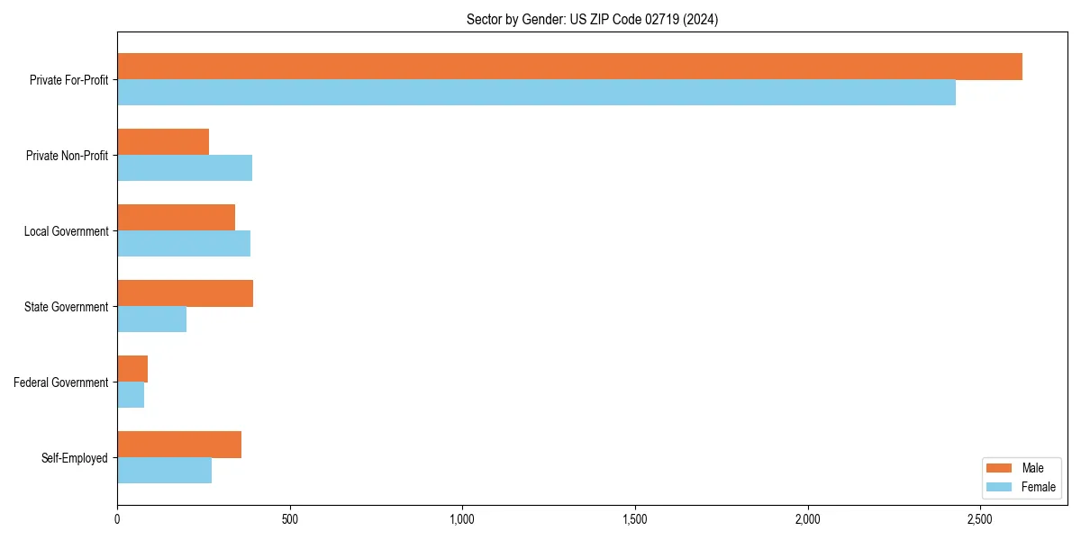 Employment sector breakdown by gender in 