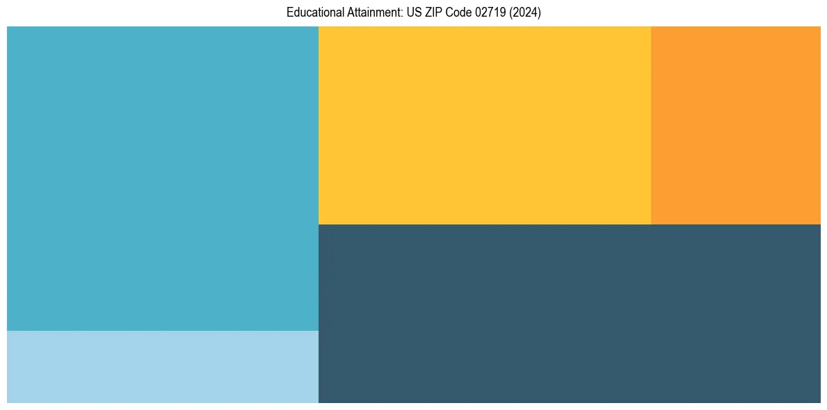 Education Treemap for  in 2024