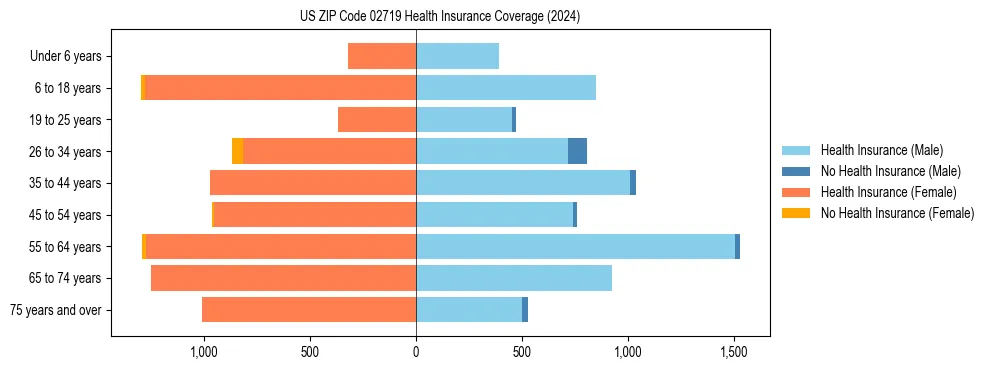 Health insurance pyramid for US ZIP Code 02719